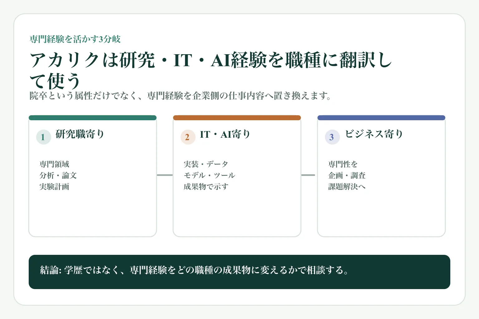 アカリクキャリアへの相談前に、研究職寄り、IT・AI寄り、ビジネス寄りの3つで専門経験を職種へ翻訳する図解