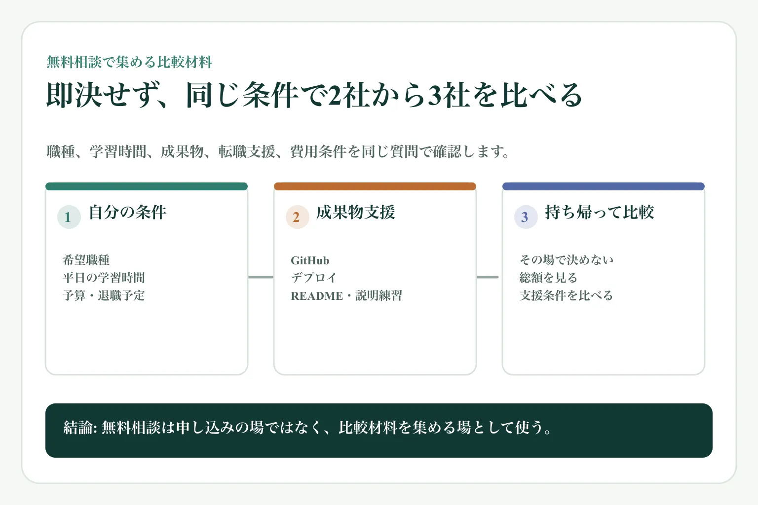 プログラミングスクールの無料相談で、自分の条件、成果物支援、持ち帰り比較の3つを確認する図解