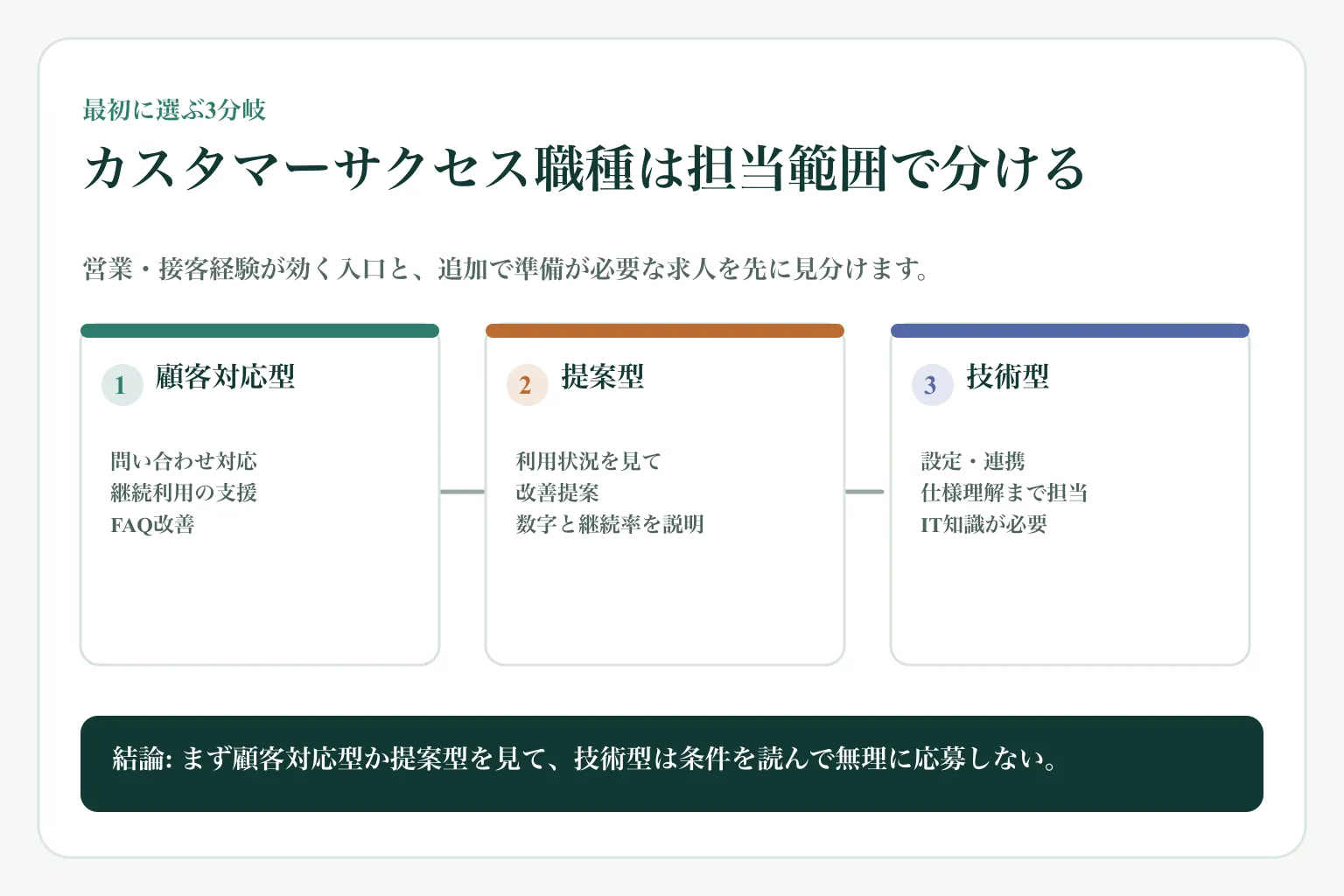 カスタマーサクセス職種を顧客対応型、提案型、技術型に分け、営業や接客経験から応募しやすい範囲を見分ける図解