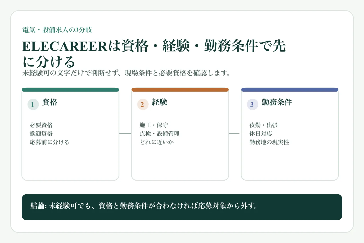 ELECAREERの電気・設備求人を、資格、経験、勤務条件の3つで応募前に確認する図解